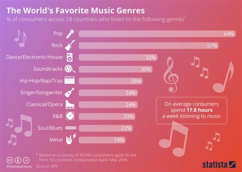 what is the most popular genre of music today